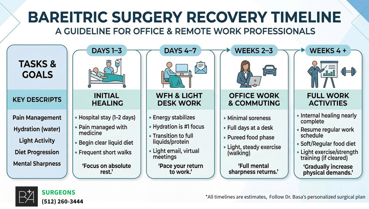 Bariatric surgery recovery timeline infographic showing four phases: Days 1–3 initial healing, Days 4–7 work from home and light desk work, Weeks 2–3 office work and commuting, Weeks 4+ full work activities — created by Dr. Nicole Basa at BA Surgeons in Austin TX
