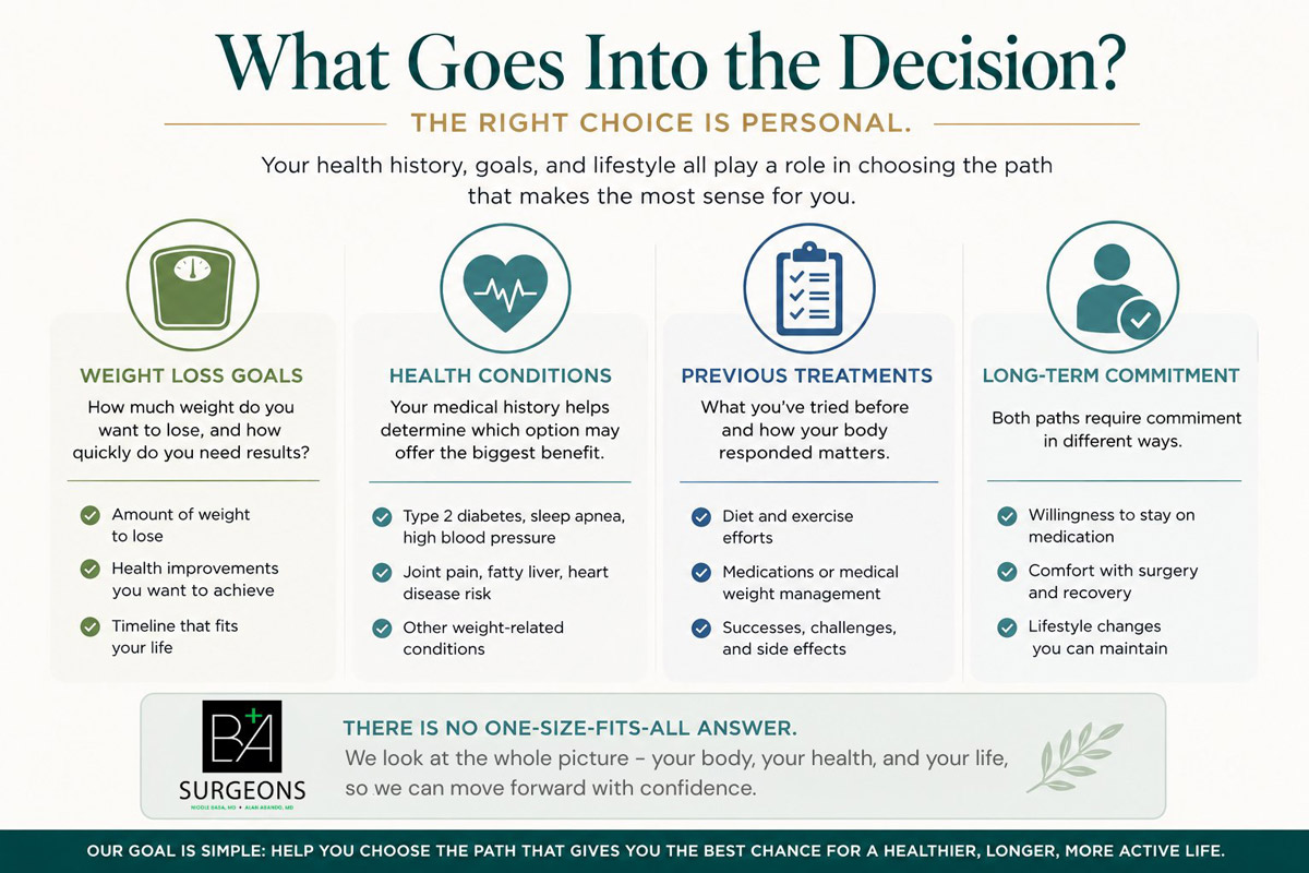 Factors to consider when choosing between GLP-1 weight loss medications and bariatric surgery
