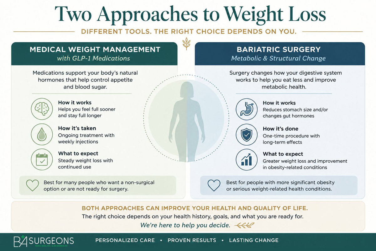Comparison of medical weight management with GLP-1 medications and bariatric surgery