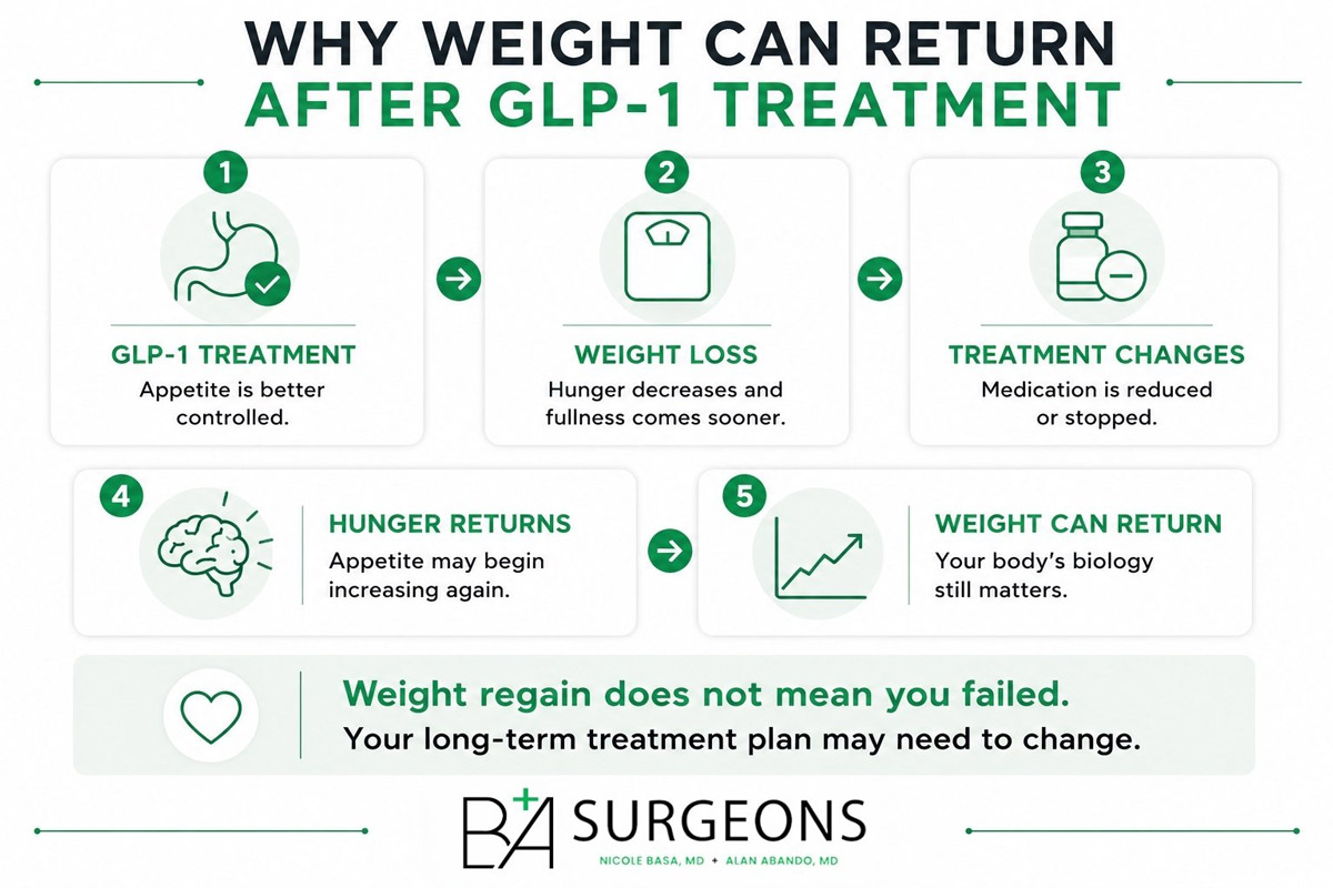 Five-step diagram showing why weight can return after GLP-1 treatment — B+A Surgeons Cedar Park Austin TX