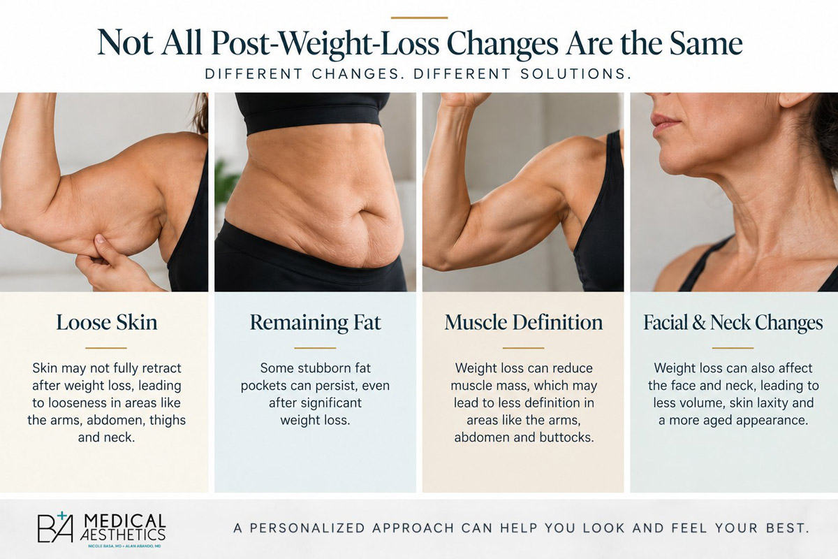 Post-weight-loss changes including loose skin, remaining fat, reduced muscle definition, and facial and neck changes — B+A Medical Aesthetics Cedar Park Austin TX